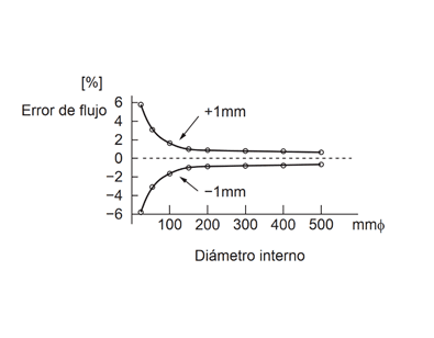 error-tuberia-tamano