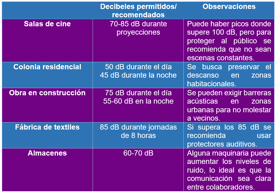 tabla decibeles sonómetro