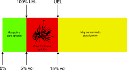Límite inferior y superior de inflamabilidad (LEL, UEL, LII, LSI)