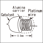 estructura sensor catalitico